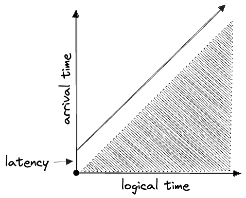 arrival time vs logical