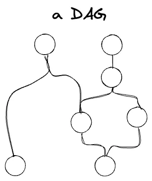 a DAG