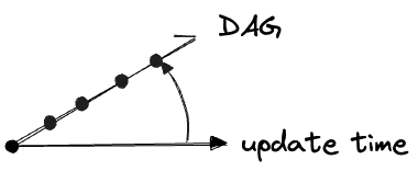 a DAG with a partial order
