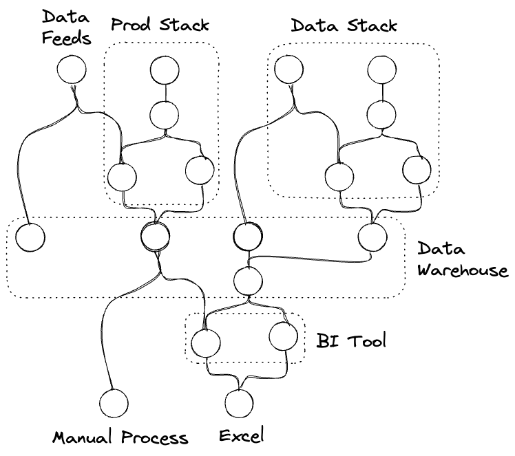 a business with a prod stack, data stack, DWH, etc