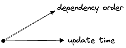 time x dependency order