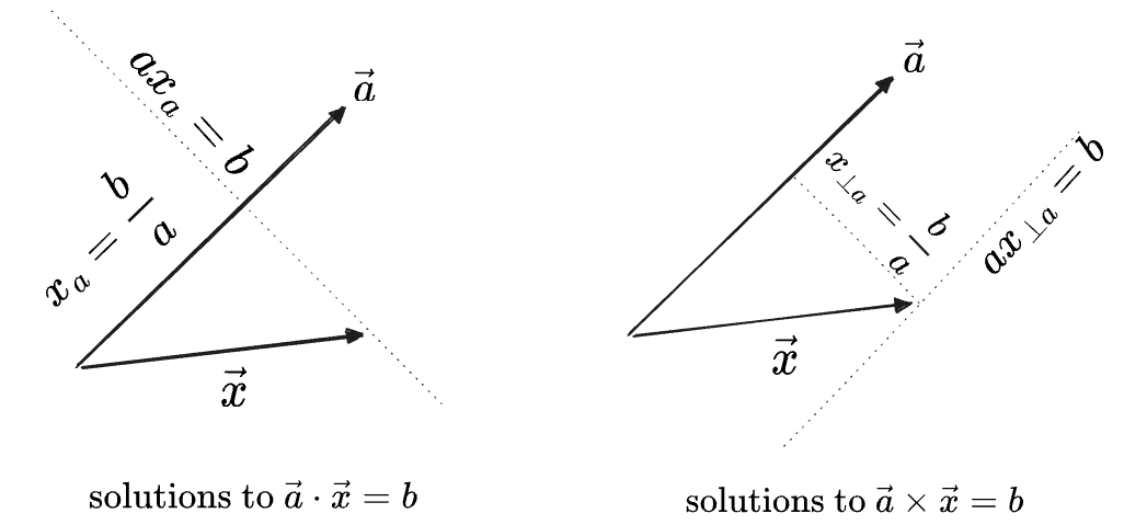 the lines of constant dot and cross products