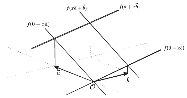 a linear transformation of the plane