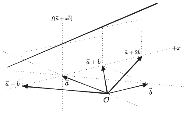 adding multiples of vectors in a line