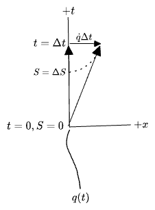 action of an infinitesimal step