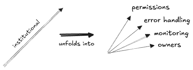institutional dimensions