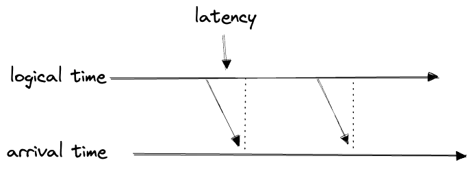 latency