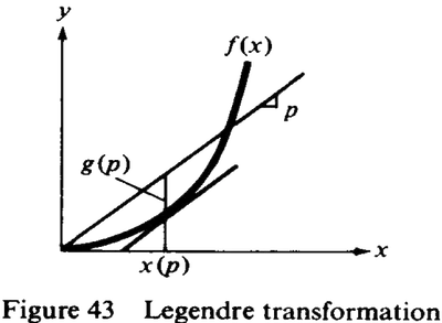Legendre transform diagram