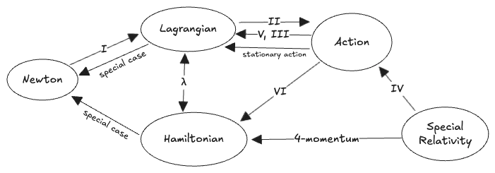 A map of the missing derivations