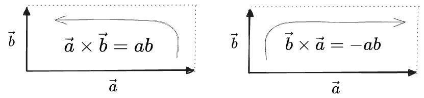 oriented areas