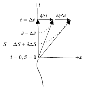 action of an infinitesimal variation