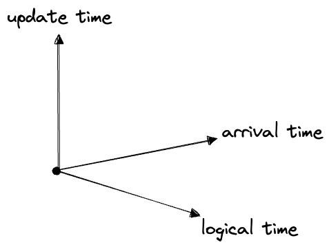logical, arrival, and update times in perspectve