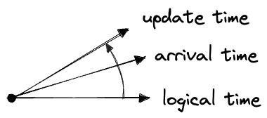 logical, arrival, and update times in a dimension diagram