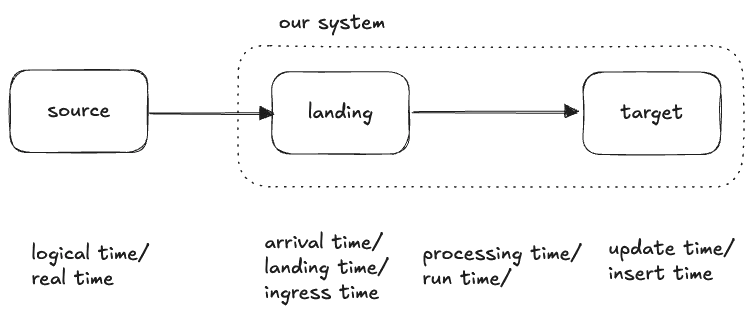source data arriving and then being inserted