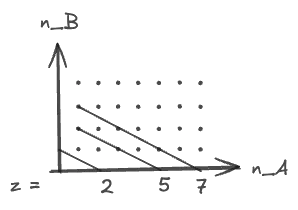 integer states with different Z eigenvalues