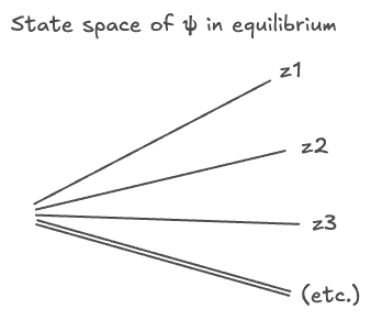 decomposition of equilibrium Psi along Z eigenalues