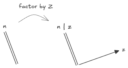 decomposing space of n with a symmetry