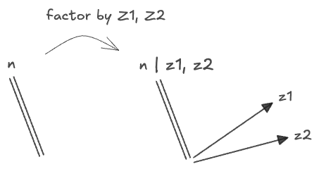 decomposing space of n with two symmetries