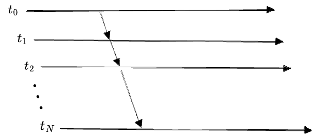 N timestamp dimensions in a line