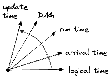 all the times and the DAG