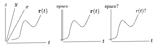 a particle moving in 3+1D