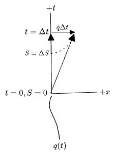 action of an infinitesimal step