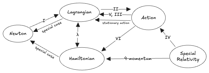 A map of the missing derivations