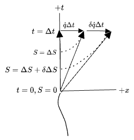 action of an infinitesimal variation