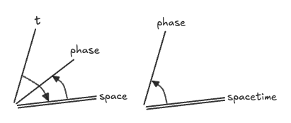 space and time contribute to phase