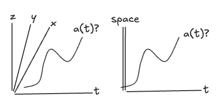 a particle moving in 3+1D