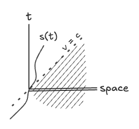 a minkowski diagram