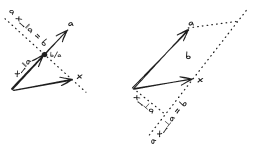 the lines of constant dot and cross products