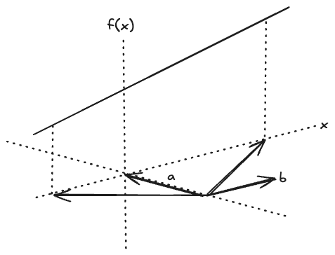 a linear function of a vector