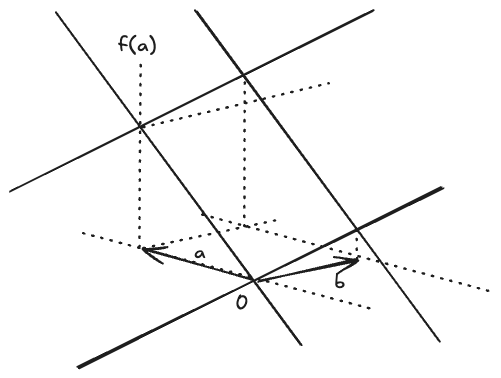 a linear transformation of the plane