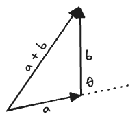 visualization of the law of cosines