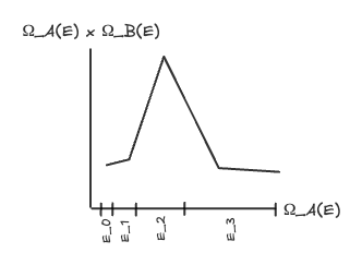 Boltzmann areas