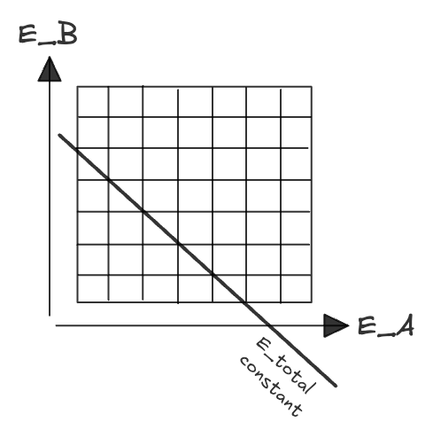 Line of constant E total