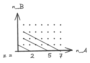 integer states with different Z eigenvalues