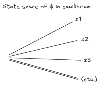 decomposition of equilibrium Psi along Z eigenalues