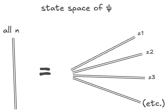 decomposition of Psi into components along Z eigenvalues