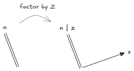 decomposing space of n with a symmetry