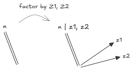 decomposing space of n with two symmetries